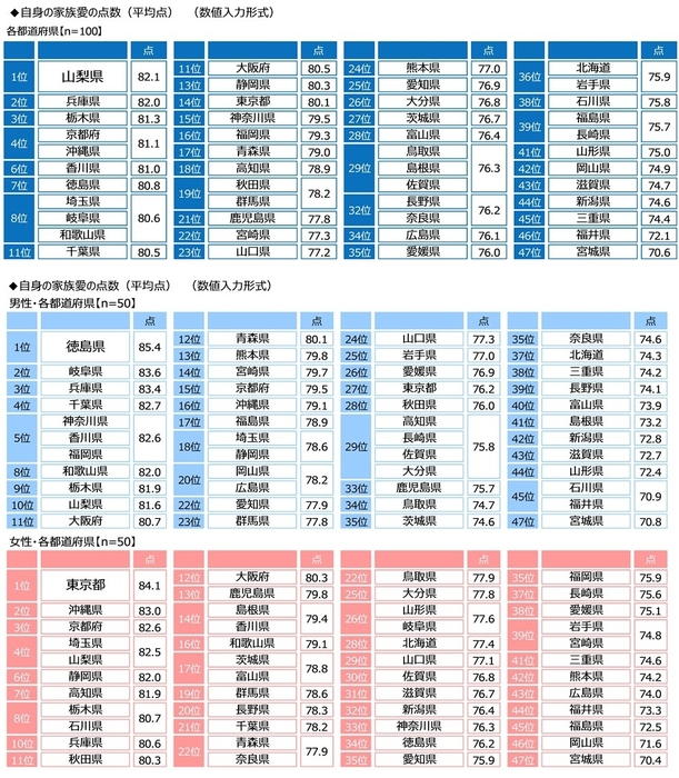 自身の家族愛の点数(都道府県別)