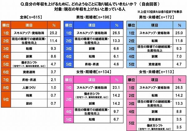 自分の年収を上げるために、どのようなことに取り組んでいきたいか