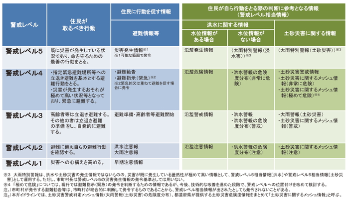 出典：内閣府 防災情報のページ / 避難勧告に関するガイドラインの改定（平成31年3月29日）