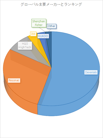 図.   世界の異方性導電フィルム市場におけるトップ6企業のランキングと市場シェア（2025年の調査データに基づく；最新のデータは、当社の最新調査データに基づいている）