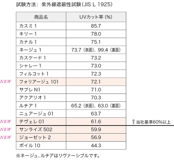 UVカット性能