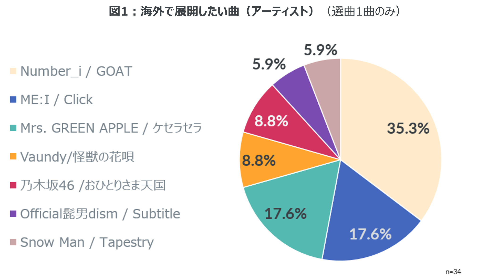 海外展開したい楽曲は「Number_i / GOAT」が35％と一番高い支持 ーパルテノペ大学（イタリア・ナポリ）でJ-POPの海外展開を考察するワークショップ実施ー