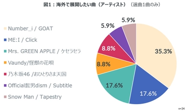 海外展開したい楽曲は「Number_i / GOAT」が35％と一番高い支持 ーパルテノペ大学（イタリア・ナポリ）でJ-POPの海外展開を考察するワークショップ実施ー