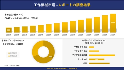 工作機械市場の発展、傾向、需要、成長分析および予測2024ー2036年