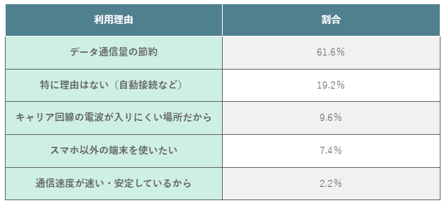 (表)フリーWi-Fiを利用する理由