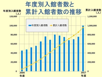 明治大学博物館 2017年度来館者数が年間10万人を突破！ 単年度ベースで過去最高を記録
