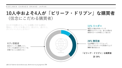 「ビリーフ・ドリブン」な購買が、時代の新たなスタンダードに