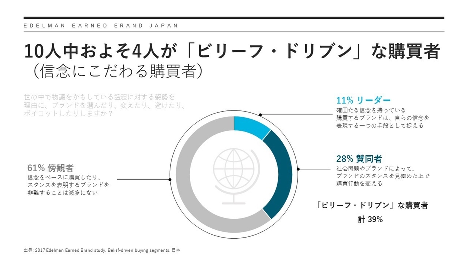 10人中およそ4人が「ビリーフ・ドリブン」な購買者