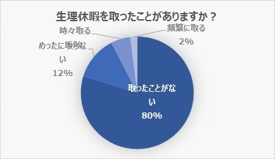 生理休暇を取ったことがありますか？