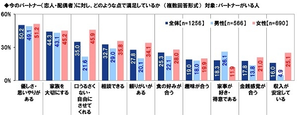 今のパートナーに対し、どのような点で満足しているか