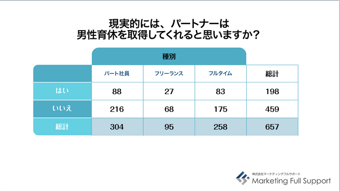 現実的には取得してくれるか？(働き方別)