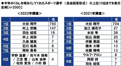 今年のくらしを明るくしてくれたスポーツ選手