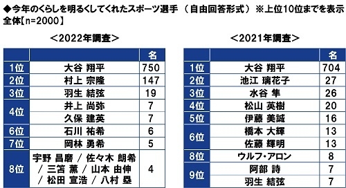 今年のくらしを明るくしてくれたスポーツ選手