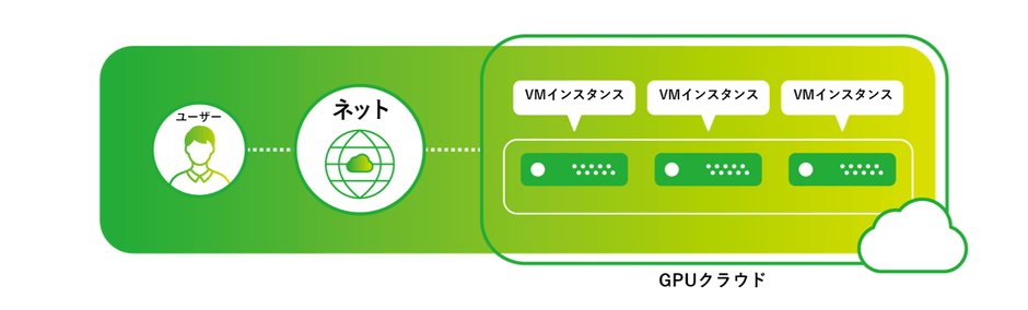 GPUクラウドサービス「GPUSOROBAN」
