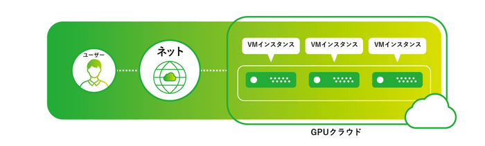 GPUクラウドサービス「GPUSOROBAN」