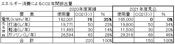 エネルギー消費によるCO2年間排出量