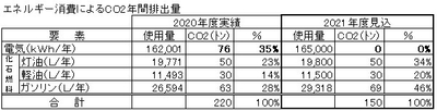 エネルギー消費によるCO2年間排出量