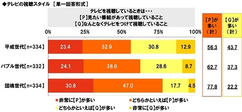 J:COM調べ　 “番組を見逃した！”　それでも見たいとき　 平成世代は「テレビ局の見逃し配信」、 バブル・団塊世代は「再放送を待つ」