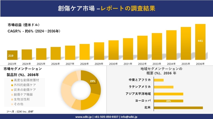 創傷ケア市場の発展