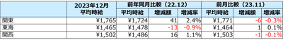 エリア別平均時給