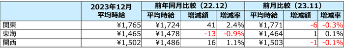 エリア別平均時給