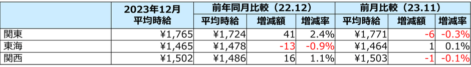 エリア別平均時給