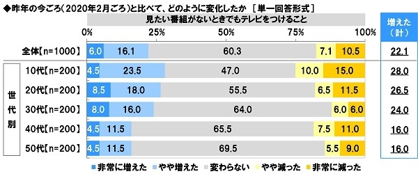 昨年の今ごろ(2020年2月ごろ)からの変化【見たい番組がないときでもテレビをつけること】