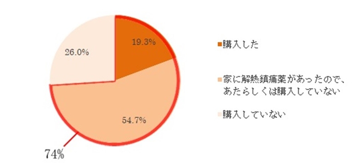 図4【副反応への準備・対応として、市販の解熱鎮痛薬を購入しましたか】（n=1630）