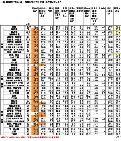 仕事・職場に対する不満（現在働いてる人）【業種別】