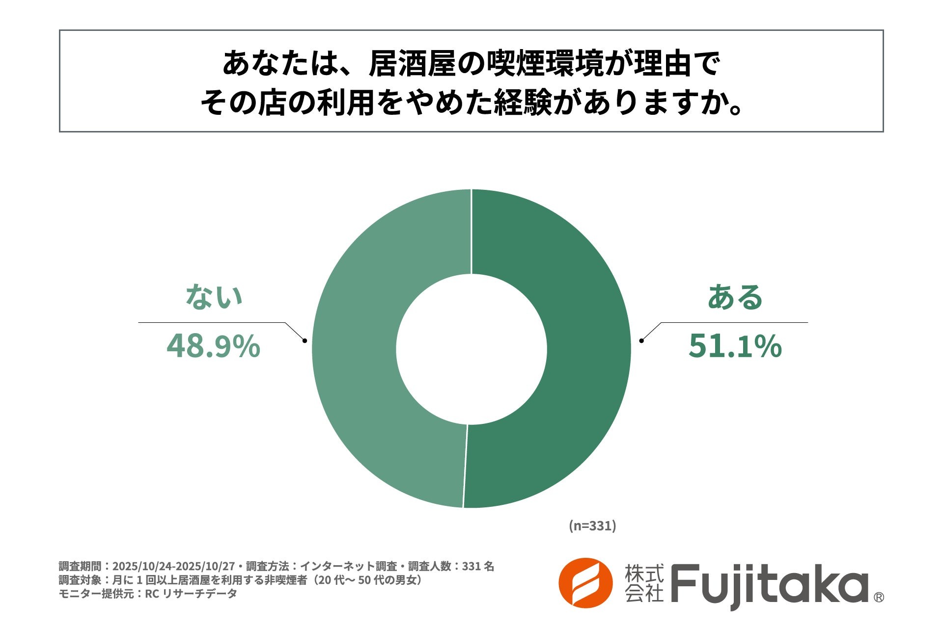 月に1回以上居酒屋を利用する非喫煙者の半数以上が、居酒屋の喫煙環境が理由でその店の利用をやめた経験がある！株式会社Fujitakaが「居酒屋の喫煙環境に関する非喫煙者の意識と実態調査」を実施！