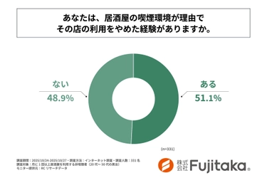 月に1回以上居酒屋を利用する非喫煙者の半数以上が、居酒屋の喫煙環境が理由でその店の利用をやめた経験がある！株式会社Fujitakaが「居酒屋の喫煙環境に関する非喫煙者の意識と実態調査」を実施！