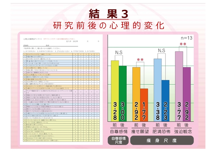 結果3 (研究前後の心理的変化)