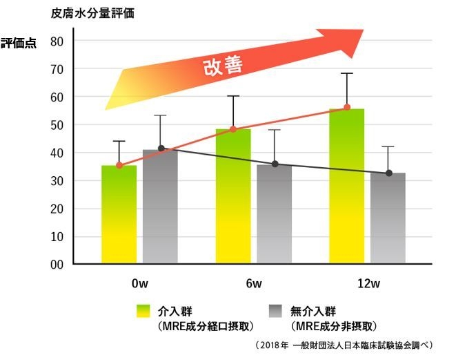 皮膚水分量評価(CORNEOメーター)