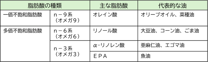 脂肪酸の種類