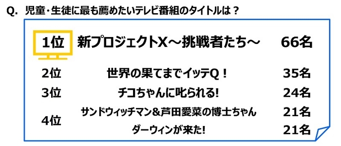 児童・生徒に最も薦めたいテレビ番組のタイトルは?