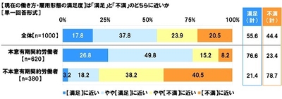 現在の働き方・雇用形態の満足度