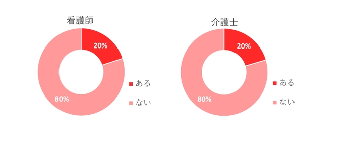 質問7　「精神疾患・認知症でない」患者・利用者から「暴力」を受けたことがありますか？