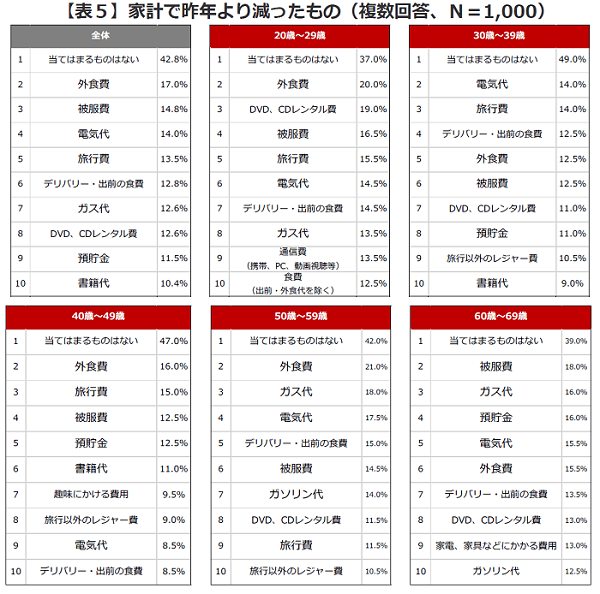 表5：家計で昨年より減ったもの