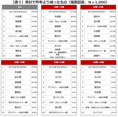 表5:家計で昨年より減ったもの