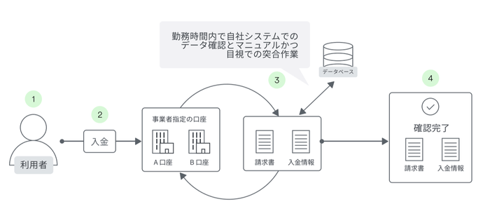 【入金確認の業務フロー：現状】