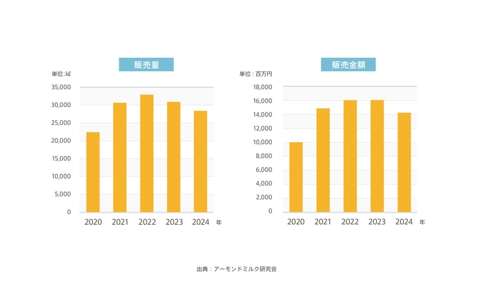 2025年市場グラフ