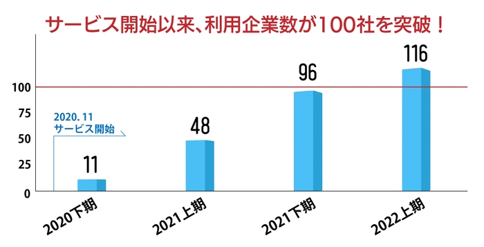 車両位置情報管理システム契約社数