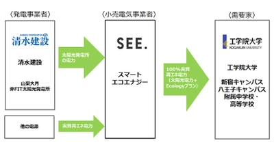 4月から工学院大学全キャンパスの使用電力を 実質再生可能エネルギー化　 ～CO2排出量を年間約5,500トン削減～