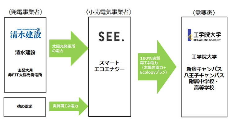 4月から工学院大学全キャンパスの使用電力を 実質再生可能エネルギー化　 ～CO2排出量を年間約5,500トン削減～