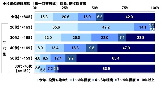 投資の経験年数【現役投資家】