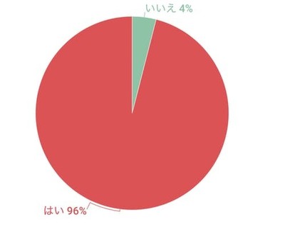 男性の96%が、「女性のムダ毛について気になった」経験あり
