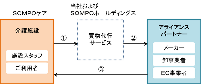 買い物代行サービスの利用フロー