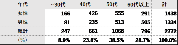 調査概要