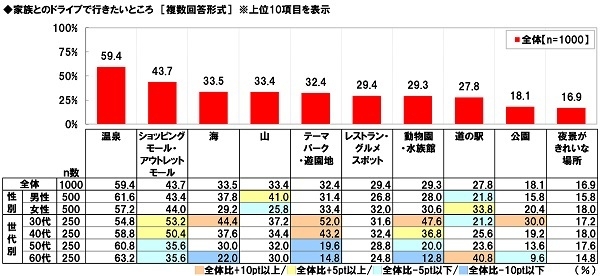 家族とドライブで行きたいところ