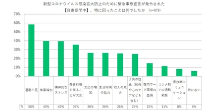 withコロナ時代の料理や生活に関する意向調査　 ～72％が「暮らしや人生に対する価値観が変わる」、 56％は「料理をする機会が増える」～